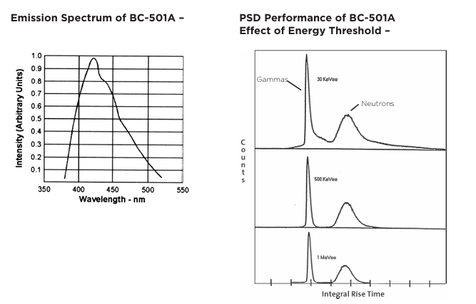 Luxium Solutions BC-501、BC-501A、BC-519液體閃爍體